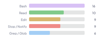 Activity bar chart showing tool use frequency distribution